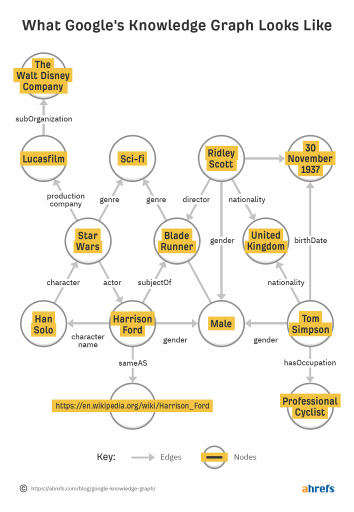 AI SEO Google Knowledge Graph