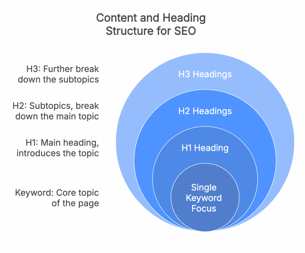 AI SEO Heading Structure