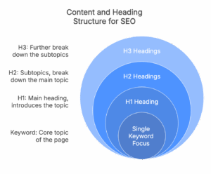 AI SEO Heading Structure