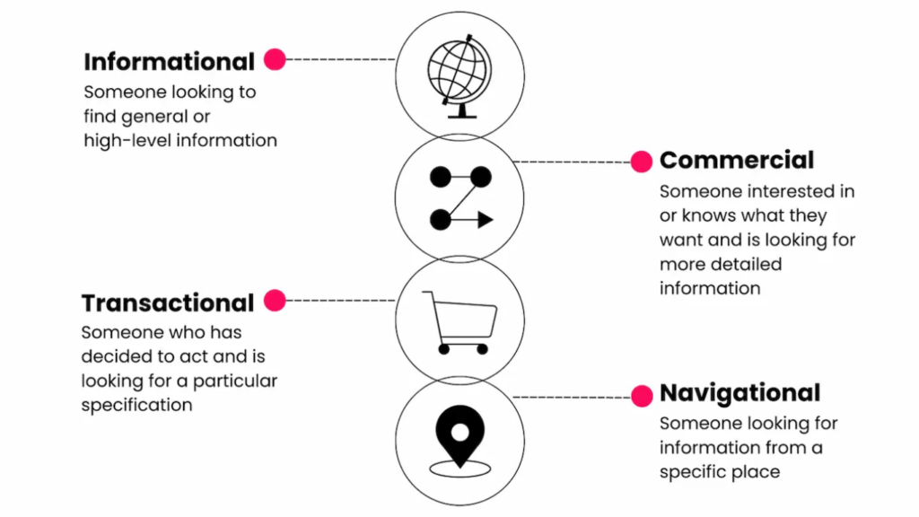 AI SEO Intent Classification