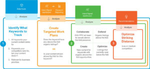 AI SEO Keyword Prioritization