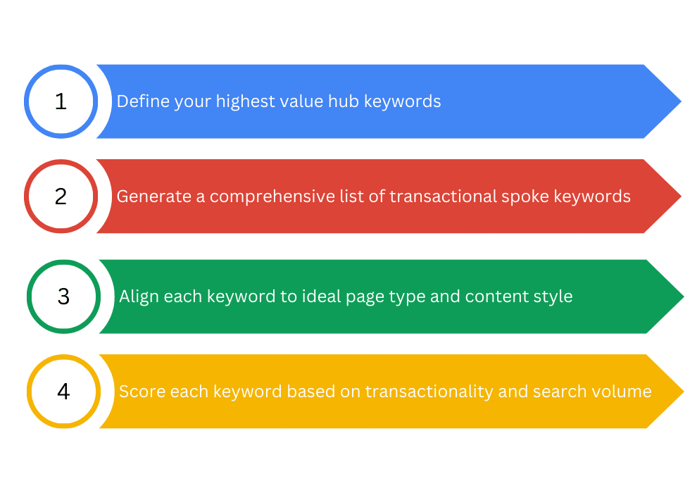 AI SEO Keyword Selection - Image 4
