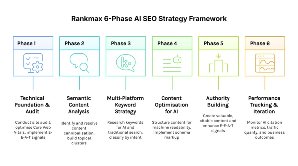 AI SEO Keyword Strategy