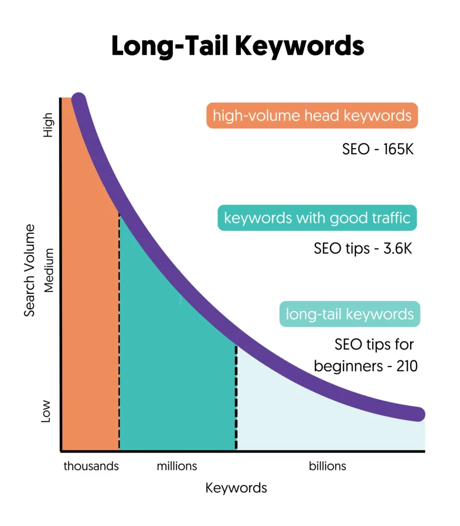 AI SEO Long Tail Keyword Research