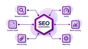 AI SEO SEO Automation Process