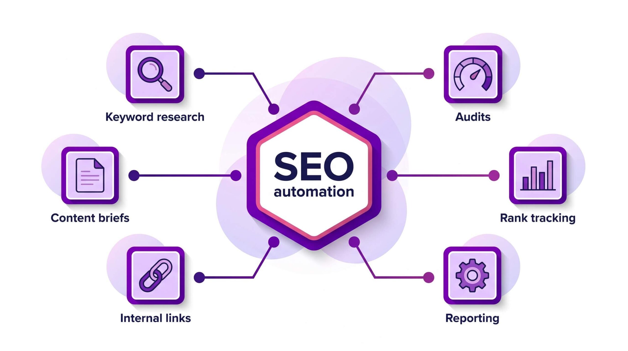 AI SEO SEO Automation Process - Image 1