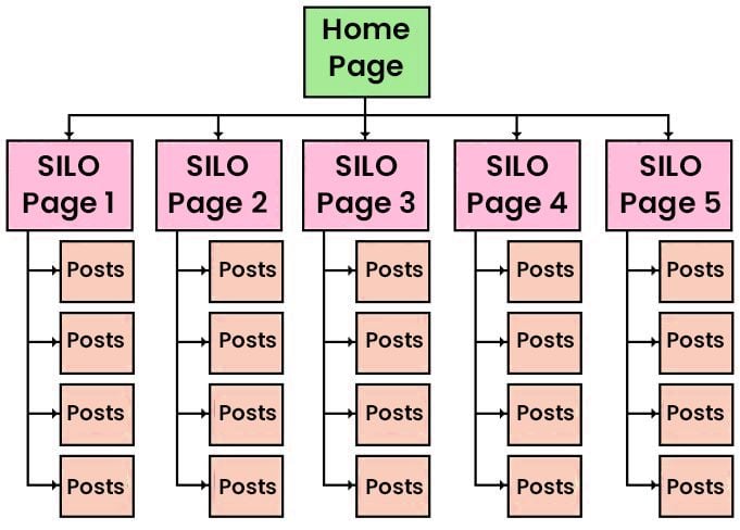 AI SEO Silo Architecture - Image 3