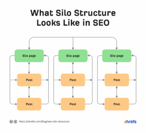 AI SEO Silo Structure