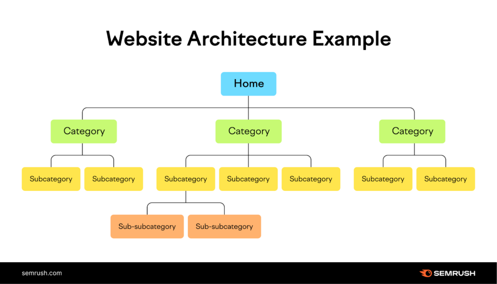 AI SEO Website Architecture
